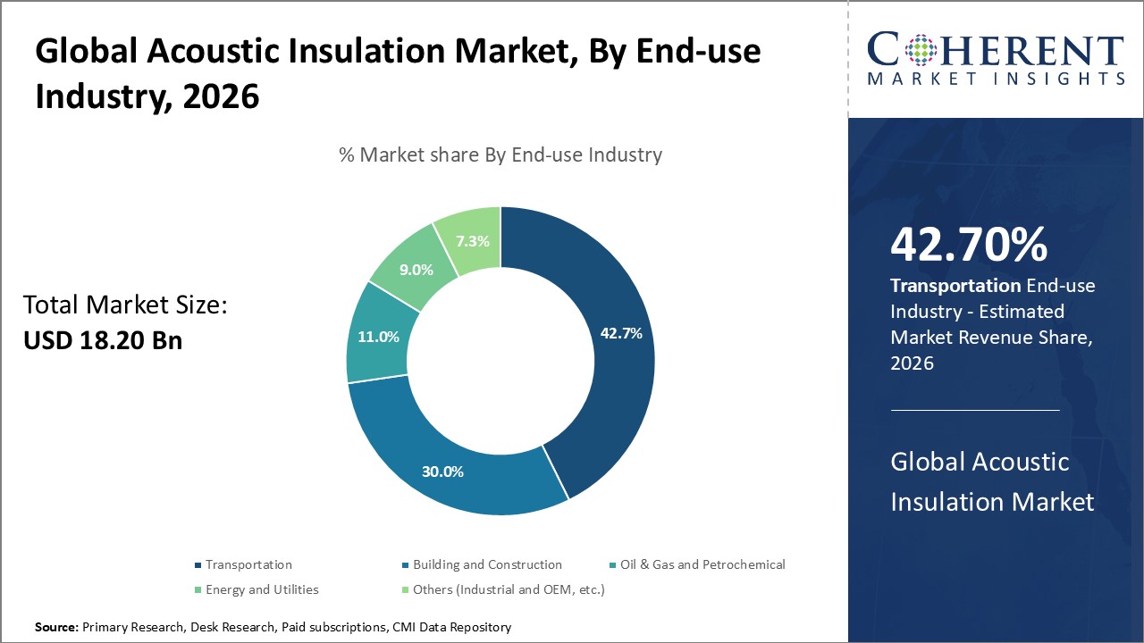 Global Acoustic Insulation Market,  By End-use Industry